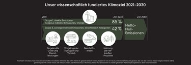 Roadmap "Unser wissenschaftlich fundiertes Klimaziel 2021–2030"